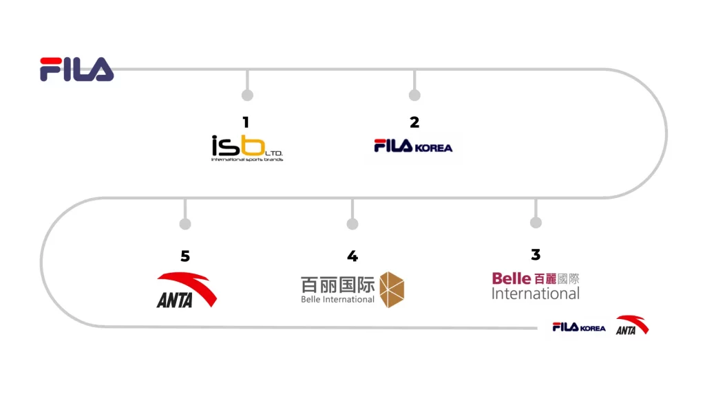 Metro Brands to copy Fila's success model in China to rebuild the
