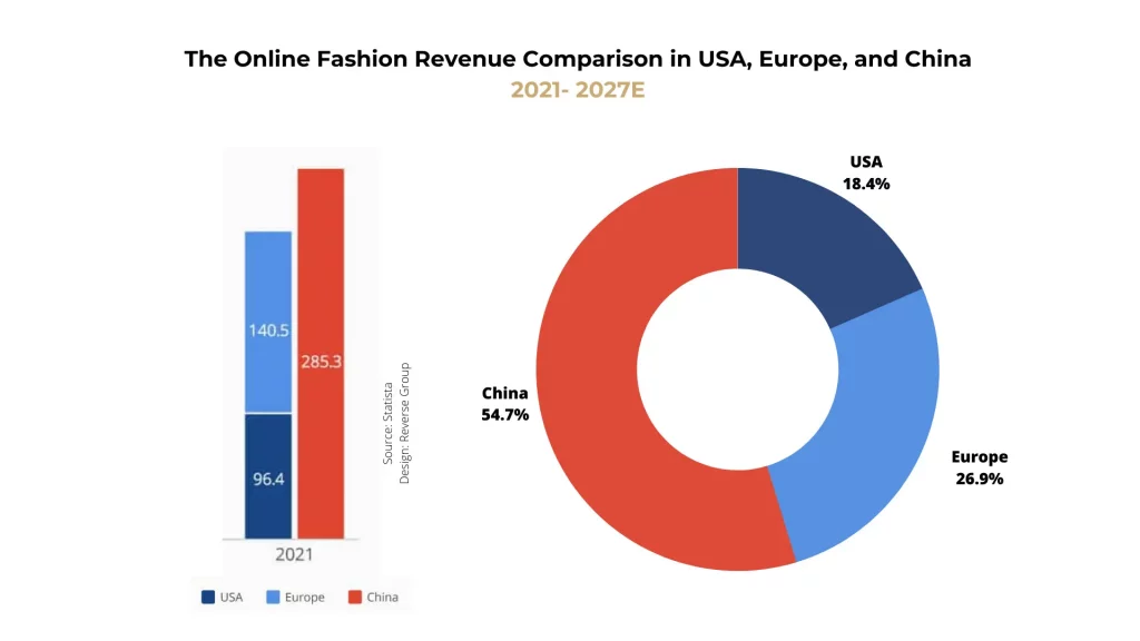 online fashion revenue in china