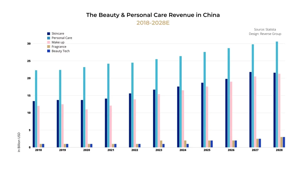 cosmetics market statistics revenue china