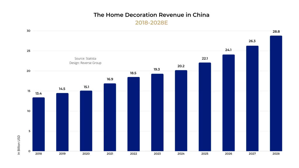 home decor revenue statistics china